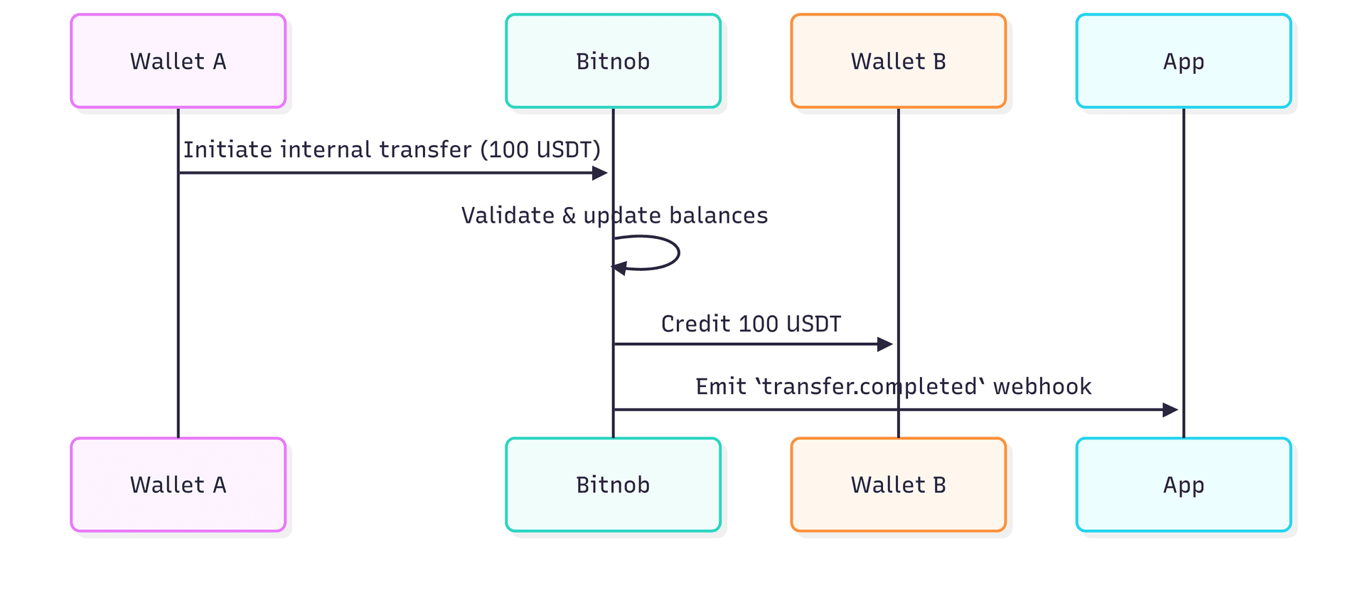 internal-wallet-to-wallet-transfers