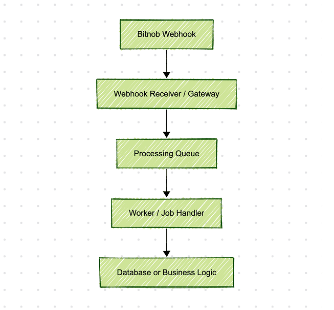 Webhook Retry Behavior